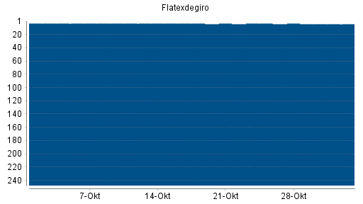 BOTSI®-Advisor Abstufung Flatexdegiro von Rang 3 auf ...