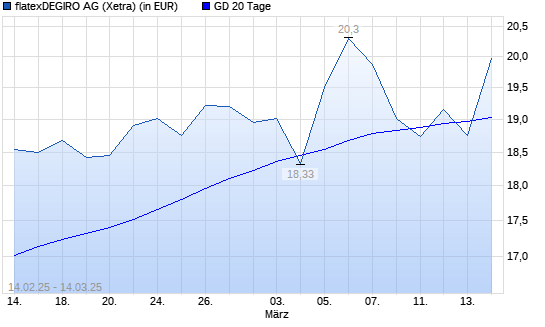 Flatexdegiro-Aktie unter 20-Tage-Linie