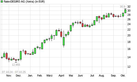 Flatexdegiro-Aktie mit neuem All-Time-High