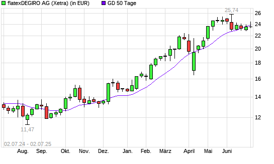 Flatexdegiro-Aktie unter 50-Tage-Linie