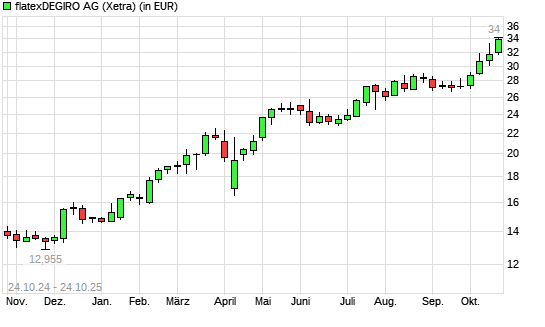 Flatexdegiro-Aktie mit neuem All-Time-High