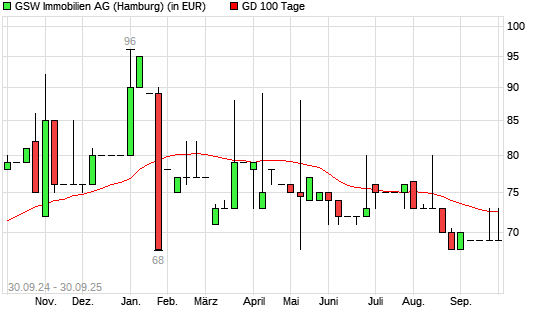 GSW Immobilien-Aktie über 100-Tage-Linie