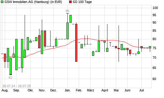 GSW Immobilien-Aktie über 100-Tage-Linie