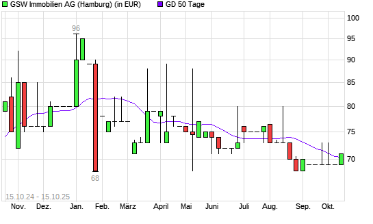 GSW Immobilien-Aktie über 50-Tage-Linie