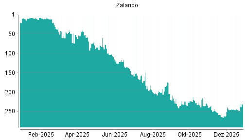 BOTSI®-Advisor Abstufung Zalando von Rang 171 auf Rang 176