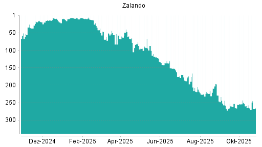 BOTSI®-Advisor Abstufung Zalando von Rang 253 auf ...