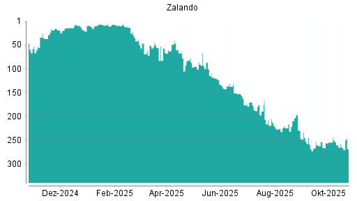 BOTSI®-Advisor Abstufung Zalando von Rang 264 auf ...