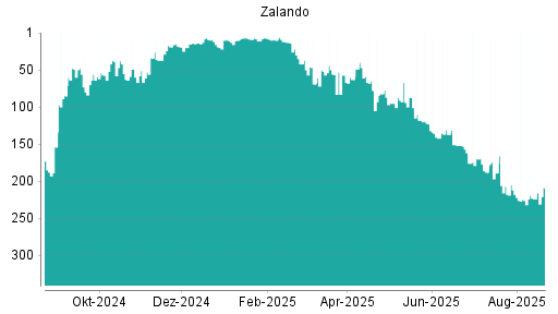 BOTSI®-Advisor Abstufung Zalando von Rang 207 auf ...