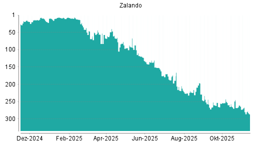 BOTSI®-Advisor Abstufung Zalando von Rang 280 auf ...