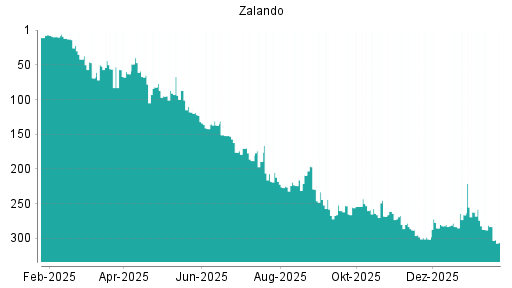 BOTSI®-Advisor Abstufung Zalando von Rang 280 auf ...