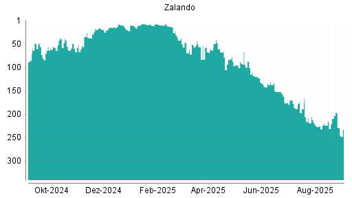 BOTSI®-Advisor Abstufung Zalando von Rang 209 auf ...