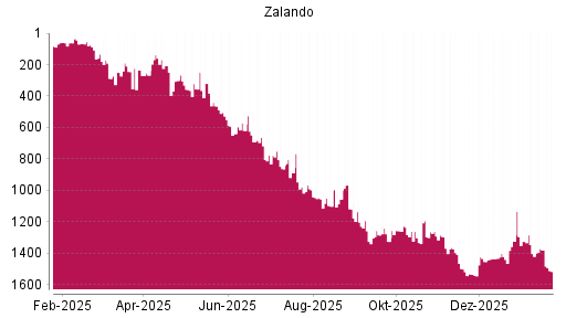 BOTSI®-Advisor Abstufung Zalando von Rang 160 auf ...
