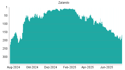 BOTSI®-Advisor Abstufung Zalando von Rang 162 auf ...