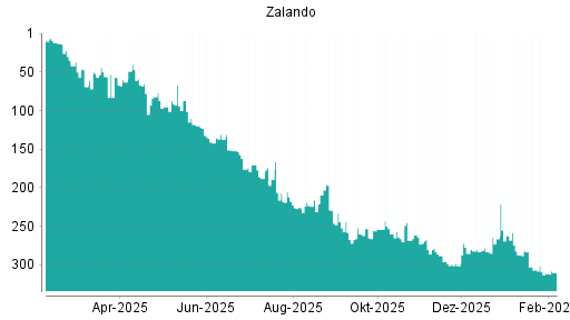BOTSI®-Advisor Hochstufung Zalando von Rang 311 auf ...
