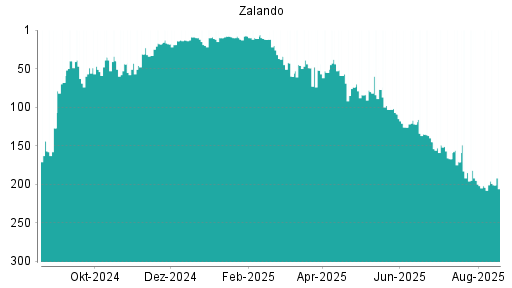 BOTSI®-Advisor belässt Zalando weiter auf Rang 287