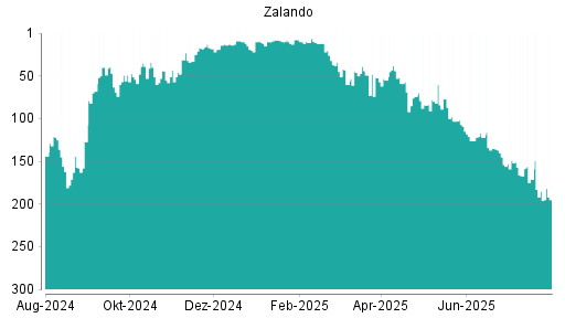 BOTSI®-Advisor Abstufung Zalando von Rang 131 auf Rang 183
