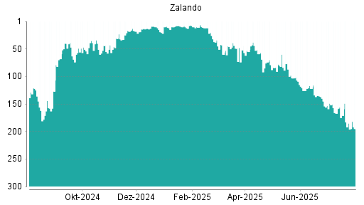 BOTSI®-Advisor Hochstufung Zalando von Rang 282 auf Rang 276