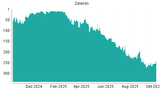 BOTSI®-Advisor Hochstufung Zalando von Rang 265 auf ...
