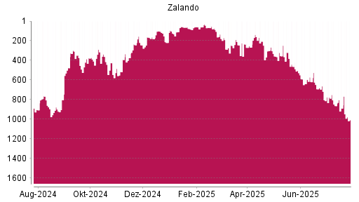 BOTSI®-Advisor Abstufung Zalando von Rang 463 auf ...