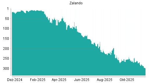 BOTSI®-Advisor Abstufung Zalando von Rang 152 auf ...