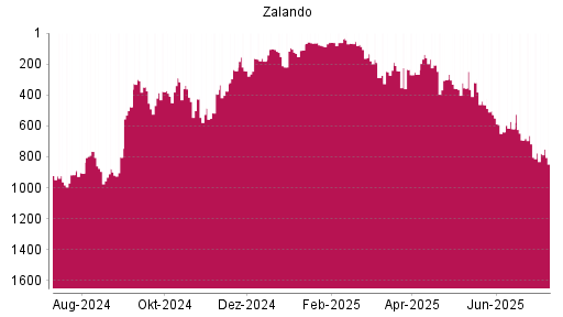 BOTSI®-Advisor Abstufung Zalando von Rang 301 auf ...