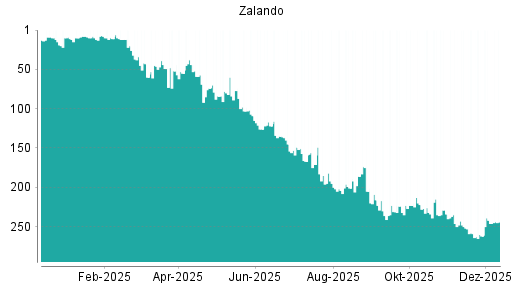 BOTSI®-Advisor Hochstufung Zalando von Rang 113 auf Rang 88