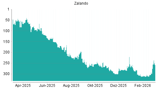 BOTSI®-Advisor Hochstufung Zalando von Rang 305 auf ...