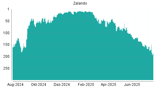 BOTSI®-Advisor Hochstufung Zalando von Rang 287 auf Rang 282