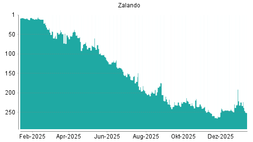 BOTSI®-Advisor Abstufung Zalando von Rang 184 auf Rang 206