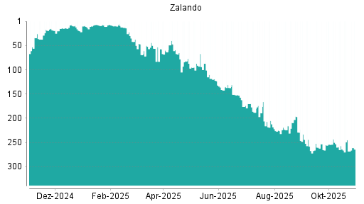 BOTSI®-Advisor Hochstufung Zalando von Rang 224 auf ...