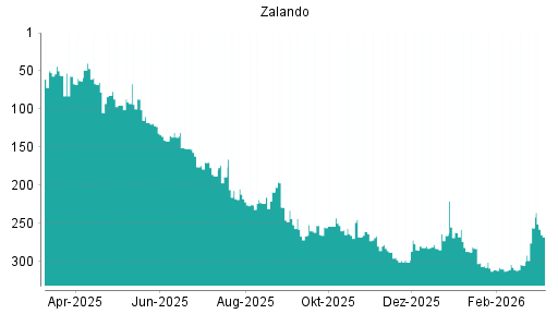 BOTSI®-Advisor Abstufung Zalando von Rang 189 auf ...