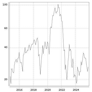 Langfristchart