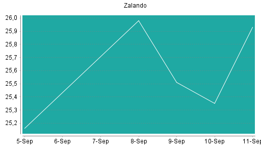 BOTSI®-Advisor Abstufung Zalando von Rang 152 auf ...