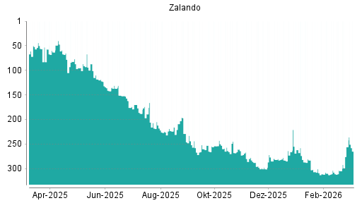 BOTSI®-Advisor Hochstufung Zalando von Rang 305 auf ...