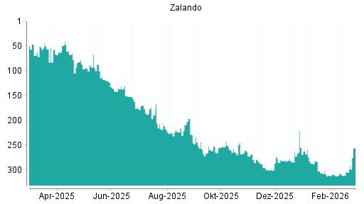 BOTSI®-Advisor Abstufung Zalando von Rang 253 auf ...