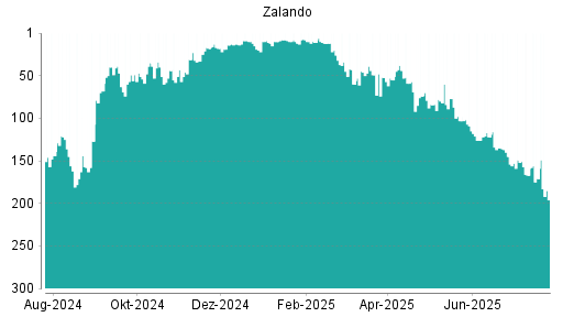 BOTSI®-Advisor Hochstufung Zalando von Rang 183 auf Rang 178