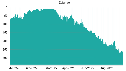 BOTSI®-Advisor Hochstufung Zalando von Rang 267 auf ...
