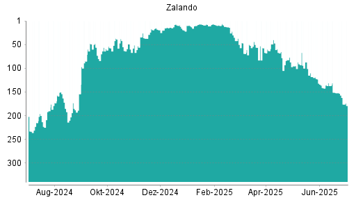 BOTSI®-Advisor Abstufung Zalando von Rang 152 auf ...