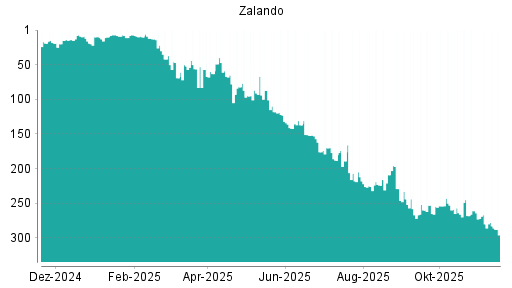 BOTSI®-Advisor Abstufung Zalando von Rang 189 auf ...