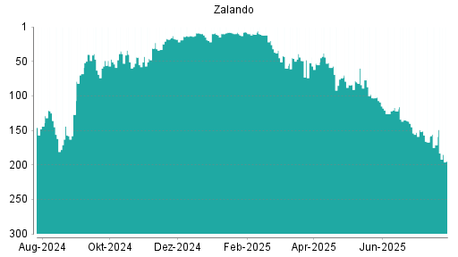 BOTSI®-Advisor Hochstufung Zalando von Rang 181 auf Rang 177