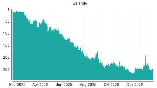 BOTSI®-Advisor Hochstufung Zalando von Rang 176 auf Rang 163