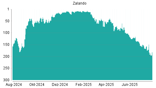 BOTSI®-Advisor Hochstufung Zalando von Rang 243 auf Rang 216