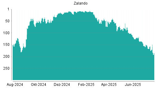 BOTSI®-Advisor Abstufung Zalando von Rang 177 auf Rang 181