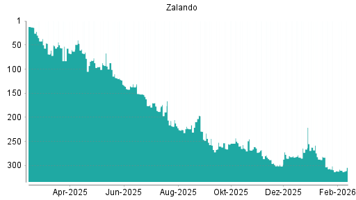 BOTSI®-Advisor Hochstufung Zalando von Rang 266 auf ...