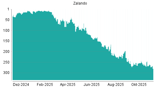 BOTSI®-Advisor Abstufung Zalando von Rang 264 auf ...