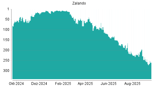 BOTSI®-Advisor Hochstufung Zalando von Rang 267 auf ...