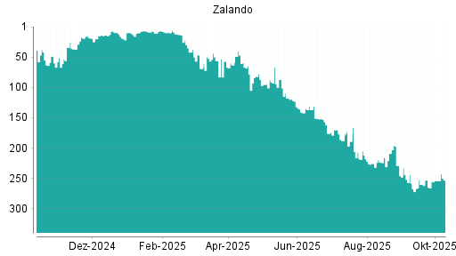 BOTSI®-Advisor Abstufung Zalando von Rang 218 auf ... BOTSI®-Advisor Abstufung Zalando von Rang 218 auf ...
