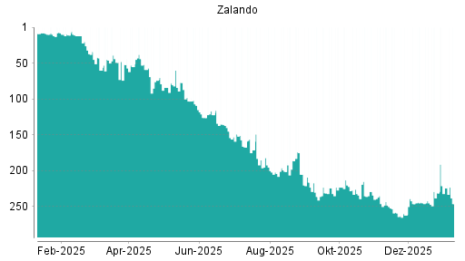 BOTSI®-Advisor Hochstufung Zalando von Rang 176 auf Rang 169