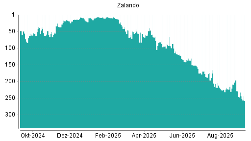 BOTSI®-Advisor Abstufung Zalando von Rang 188 auf ...