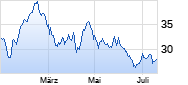 Zalando Chart